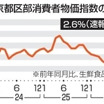 　東京都区部消費者物価指数の推移
