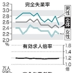 　完全失業率・失業者数と有効求人倍率