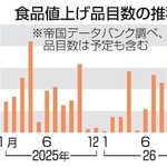 　食品値上げ品目数の推移