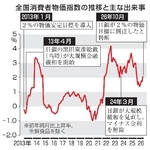 　全国消費者物価指数の推移と主な出来事