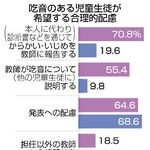 　吃音のある児童生徒が希望する合理的配慮