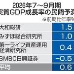 　２０２６年７～９月期実質ＧＤＰ成長率の民間予測