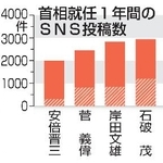 　首相就任１年間のＳＮＳ投稿数