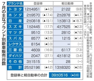 　７月の主なブランド別新車販売台数