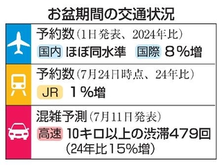 　お盆期間の交通状況