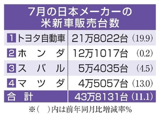 　７月の日本メーカーの米新車販売台数