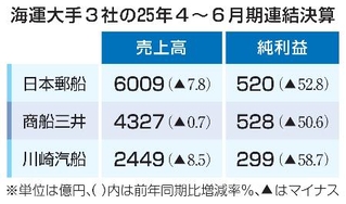 　海運大手３社の２５年４～６月期連結決算