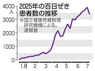 　２０２５年の百日ぜき患者数の推移