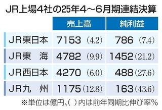 　ＪＲ上場４社の２５年４～６月期連結決算