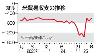 　米貿易収支の推移