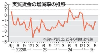 　実質賃金の増減率の推移