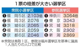 　１票の格差が大きい選挙区