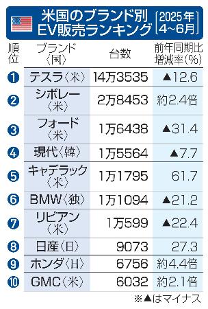 　米国のブランド別のＥＶ販売ランキング