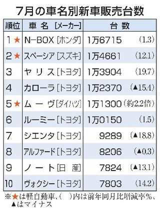 　７月の車名別新車販売台数