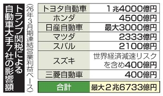 　トランプ関税による自動車大手７社の影響額