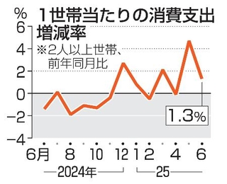　１世帯当たりの消費支出増減率