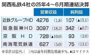 　関西私鉄大手４社の２５年４～６月期連結決算