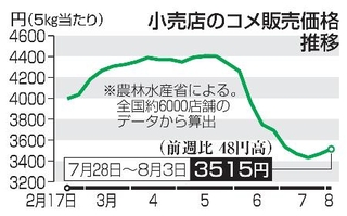 　小売店のコメ販売価格推移