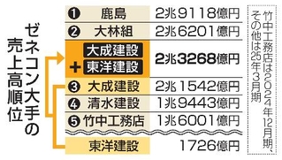 　ゼネコン大手の売上高順位