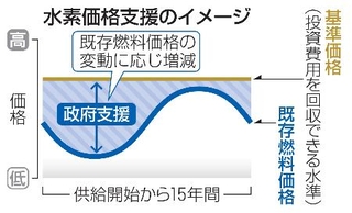 　水素価格支援のイメージ