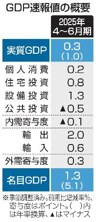 　ＧＤＰ速報値の概要