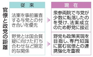 　官僚と政党の距離