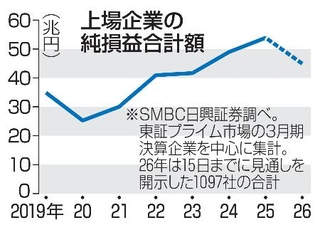 　上場企業の純損益合計額