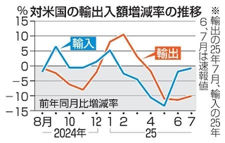 　対米国の輸出入の増減率の推移