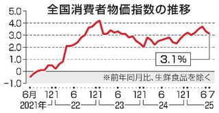 　全国消費者物価指数の推移
