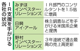 　ＩＲ支援を手がける各社の状況