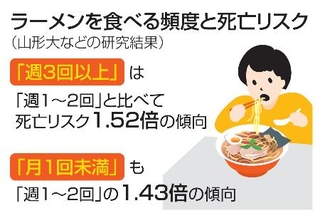 　ラーメンを食べる頻度と死亡リスク