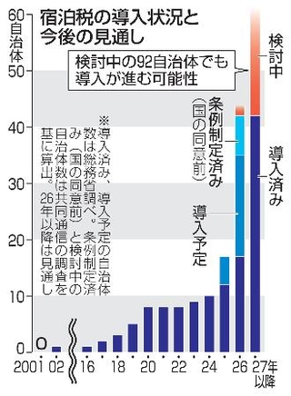 　宿泊税の導入状況と今後の見通し