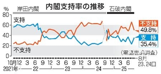 　内閣支持率の推移