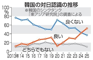 　韓国の対日認識の推移