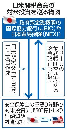　日米関税合意の対米投資を巡る構図