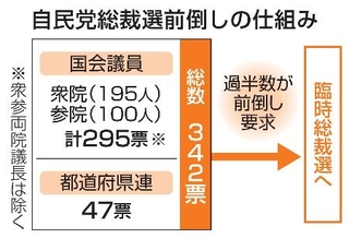 　自民党総裁選前倒しの仕組み