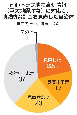 　南海トラフ地震臨時情報（巨大地震注意）の対応で、地域防災計画を見直した自治体