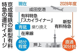 　京成電鉄の新型有料特急の運行イメージ