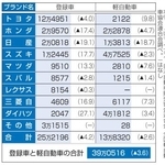　７月の主なブランド別新車販売台数