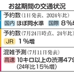 　お盆期間の交通状況