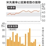 　米失業率と就業者数の推移