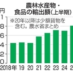 　農林水産物・食品の輸出額（上半期）