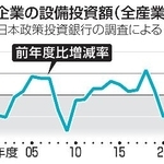 　大企業の設備投資額（全産業）の推移