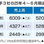　海運大手３社の２５年４～６月期連結決算