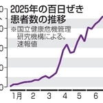 　２０２５年の百日ぜき患者数の推移