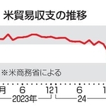 　米貿易収支の推移
