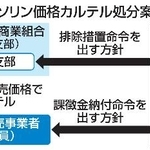 　長野ガソリン価格カルテル処分案の構図
