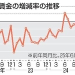 　実質賃金の増減率の推移