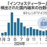 　「インフォスティーラー」が検出された国内端末の台数の推移