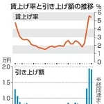 　賃上げ率と引き上げ額の推移